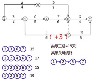 二級建造師建筑工程第十四講施工進度管理：網(wǎng)絡(luò)計劃方法