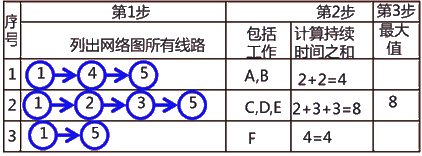 二級建造師建筑工程第十四講施工進度管理：網(wǎng)絡(luò)計劃方法