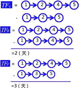 二級建造師建筑工程第十四講施工進度管理：網(wǎng)絡(luò)計劃方法