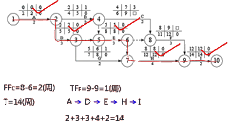 二級建造師建筑工程第十四講施工進(jìn)度管理：參數(shù)法及應(yīng)用