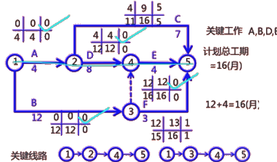 二級建造師建筑工程第十四講施工進(jìn)度管理：參數(shù)法及應(yīng)用