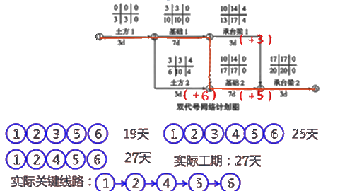 二級建造師建筑工程第十四講施工進(jìn)度管理：參數(shù)法及應(yīng)用