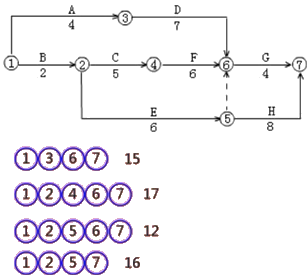 二級建造師建筑工程第十四講施工進度管理：網(wǎng)絡(luò)計劃方法