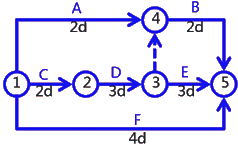 二級建造師建筑工程第十四講施工進度管理：網(wǎng)絡(luò)計劃方法