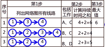 二級建造師建筑工程第十四講施工進度管理：網(wǎng)絡(luò)計劃方法