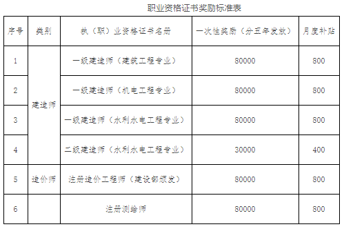 各大企業(yè)補(bǔ)助公布!一級(jí)建造師最高10萬(wàn)!