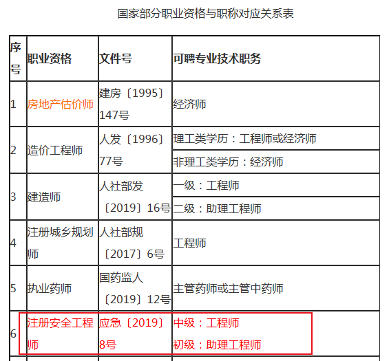 注冊安全工程師對應職稱