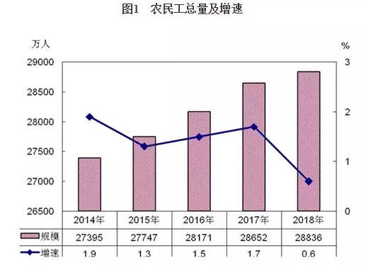 國家統(tǒng)計局：2018年建筑業(yè)農(nóng)民工有5000多萬人