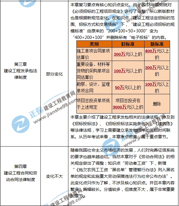 一建教材變動預測-法規(guī)