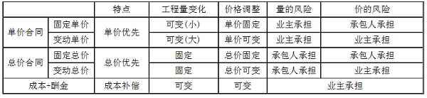 單價合同、總價合同、成本加酬金合同三種合同的特點.png