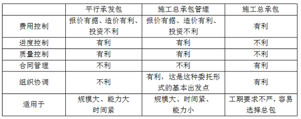 平行發(fā)承包，施工總承包，施工總承包管理的特點.png