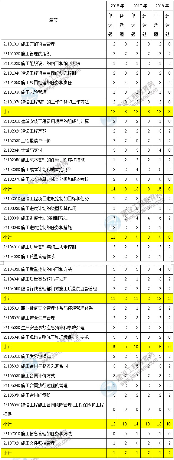 近三年二級建造師施工管理考點分值分布