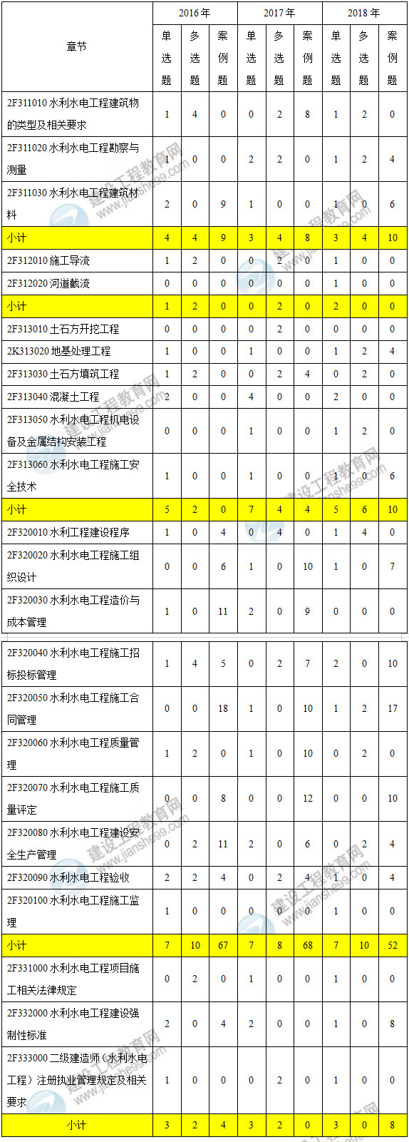 近三年二級建造師水利工程考點分值分布