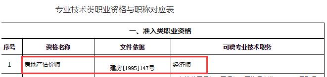 房地產(chǎn)估價(jià)師可聘任專(zhuān)業(yè)技術(shù)職務(wù)為經(jīng)濟(jì)師