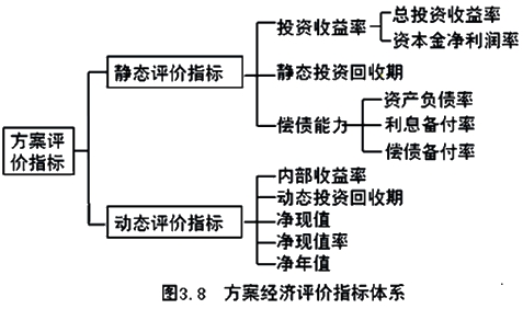 監(jiān)理工程師復(fù)習(xí)資料