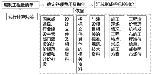 監(jiān)理工程師復習資料