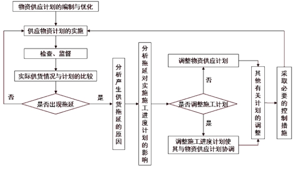 監(jiān)理工程師復習資料