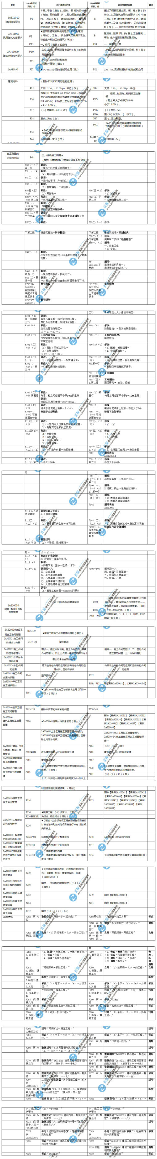 二級建造師《建筑實務(wù)》教材變化解析