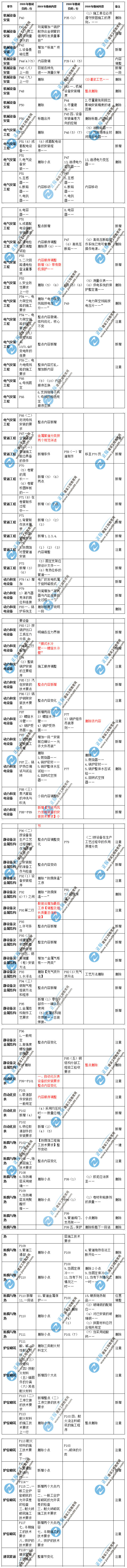 二級建造師《機電實務(wù)》教材變化