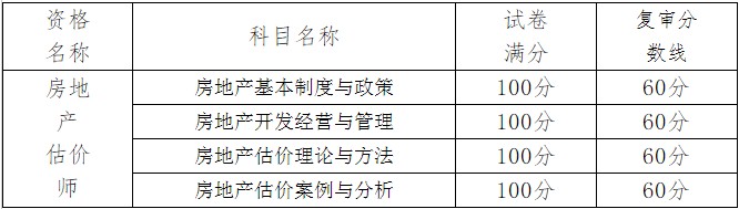 房地產(chǎn)估價師考試成績合格標準及當年復審分數(shù)線