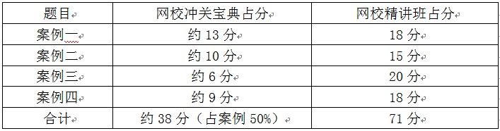 褚?guī)浝蠋煂?duì)12月15日二建考情分析