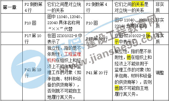 二級(jí)建造師教材變化第一章