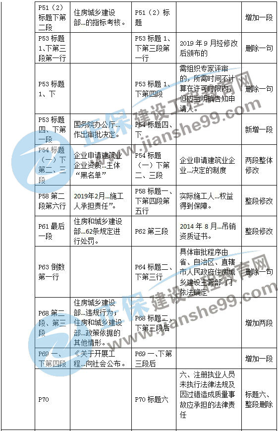 二級(jí)建造師教材變動(dòng)法規(guī)第二章4