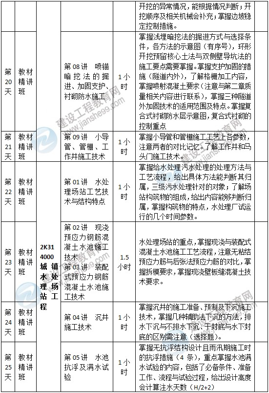 二級(jí)建造師市政預(yù)習(xí)計(jì)劃-4