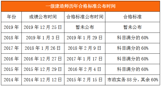 一建合格標(biāo)準(zhǔn)公布時間