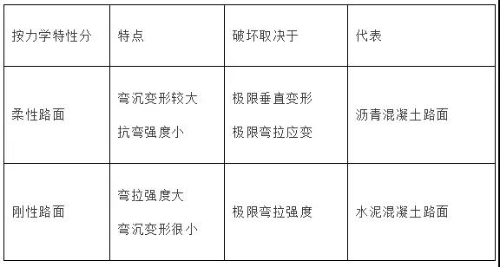 一級(jí)建造師考試市政工程考點(diǎn)：城鎮(zhèn)道路分類