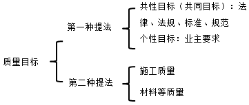 二建管理考點4