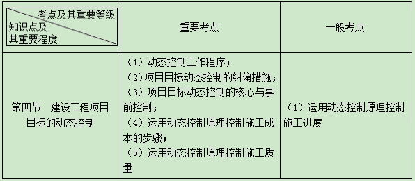 二建管理考點5