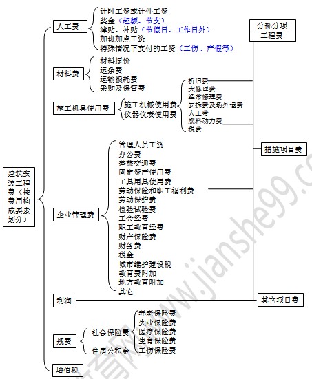 建筑安裝工程費用項目組成