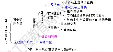 我國現(xiàn)行建設(shè)項目總投資構(gòu)成