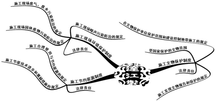 環(huán)境、能源和文物等法律制度