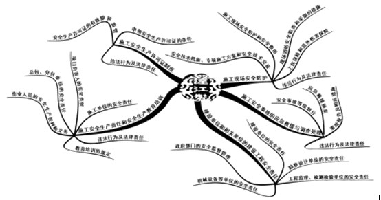 安全生產(chǎn)法律制度