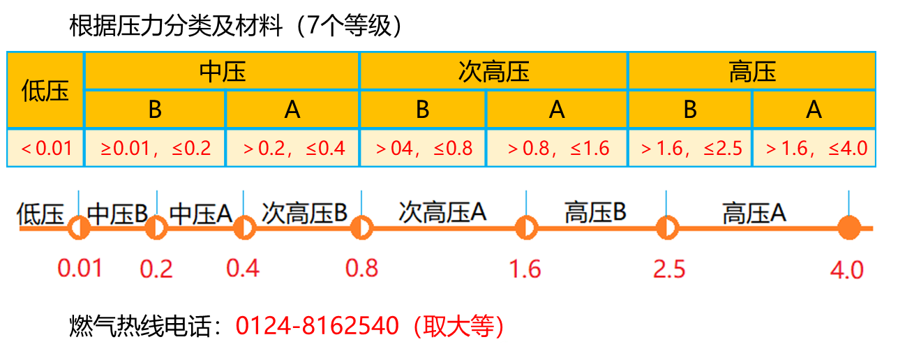 燃氣熱線電話