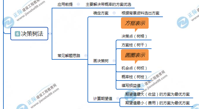 決策樹法