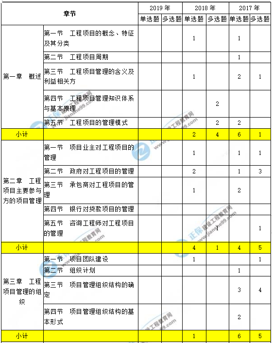 工程項目組織與管理考點分布1