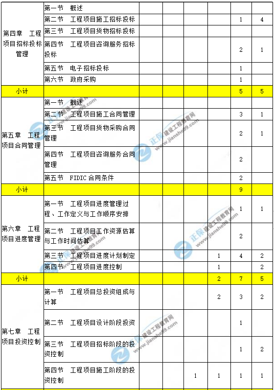 工程項目組織與管理考點分布2