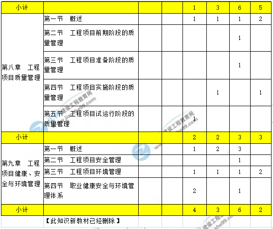 工程項目組織與管理考點分布3