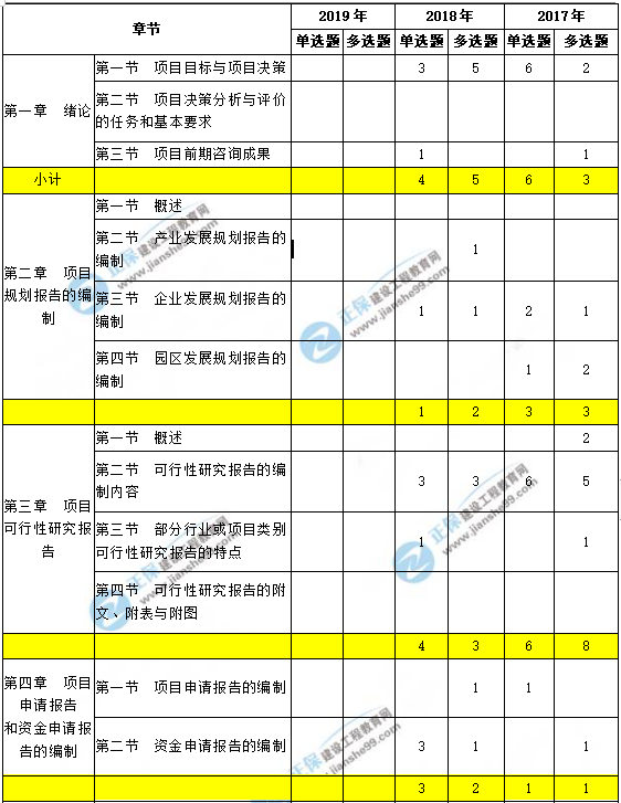 咨詢工程師現(xiàn)代咨詢方法與實務(wù)科目重點章節(jié)