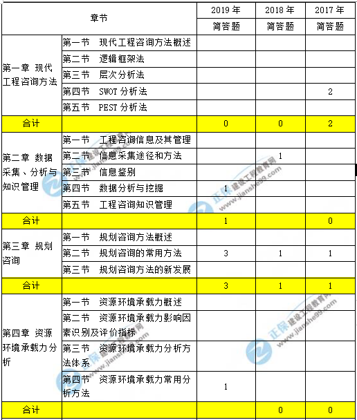 咨詢工程師現(xiàn)代咨詢方法與實務(wù)科目重點章節(jié)