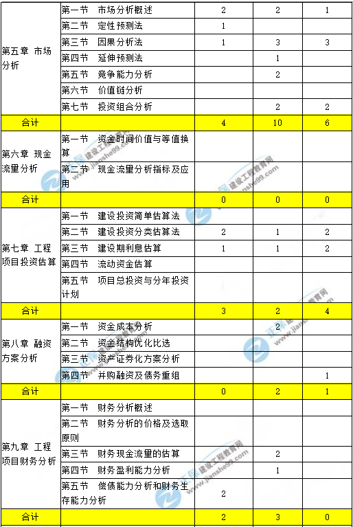 咨詢工程師現(xiàn)代咨詢方法與實務(wù)科目重點章節(jié)