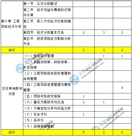 咨詢工程師現(xiàn)代咨詢方法與實務(wù)科目重點章節(jié)