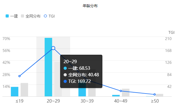 一級(jí)建造師年齡分布