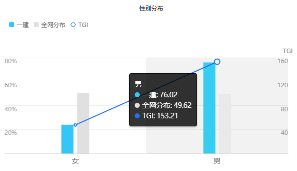 一級(jí)建造師性別分布