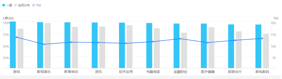 一級(jí)建造師興趣分布