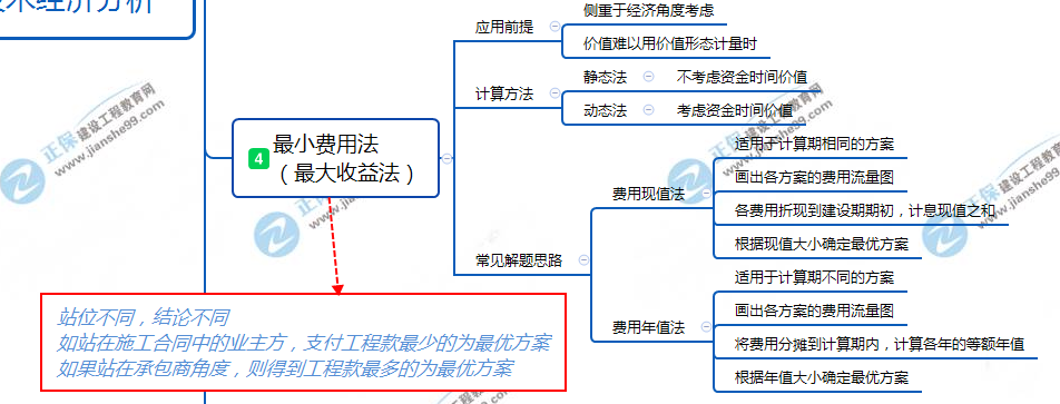 最小費(fèi)用法