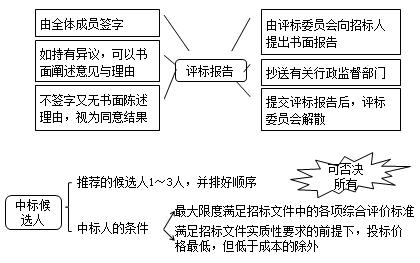 二建法規(guī)考點(diǎn)31